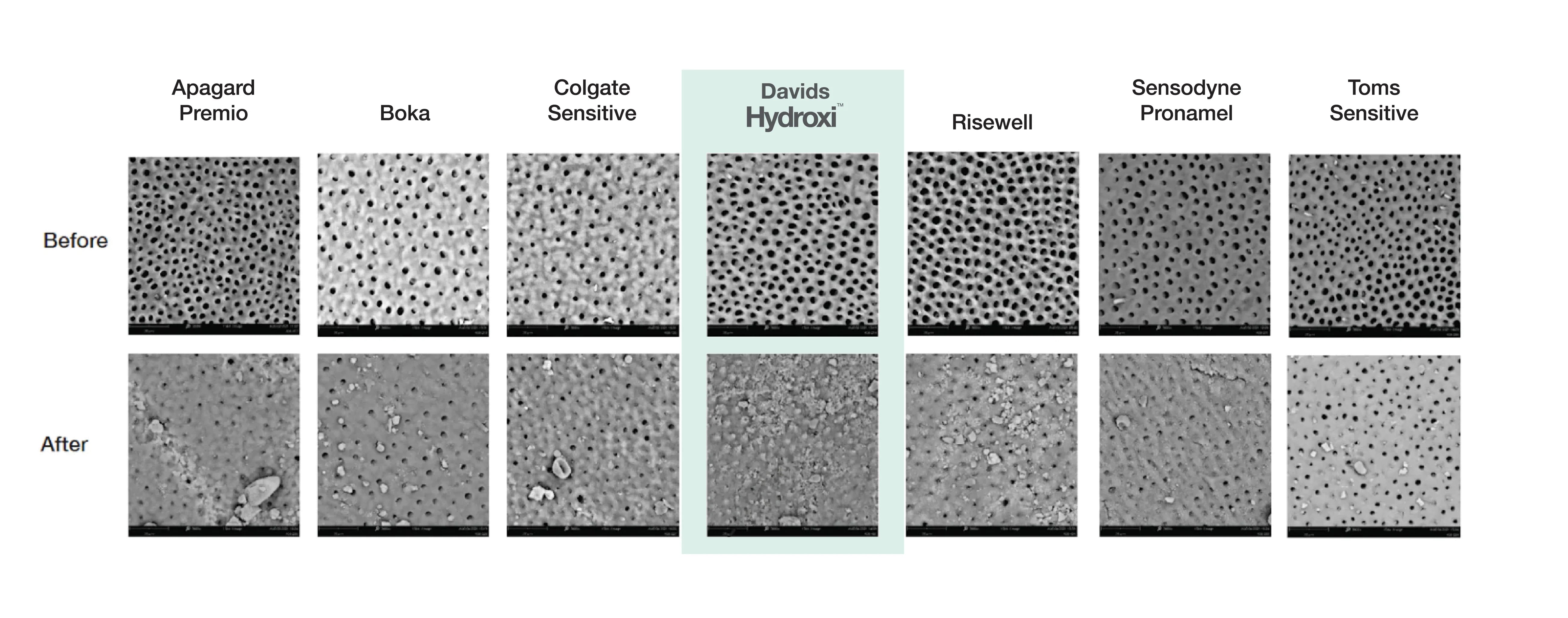 lab results showing Davids Hydroxi outperforming competitors like Boka, Risewell, Sensodyne, Toms, Colgate, and Apagard,